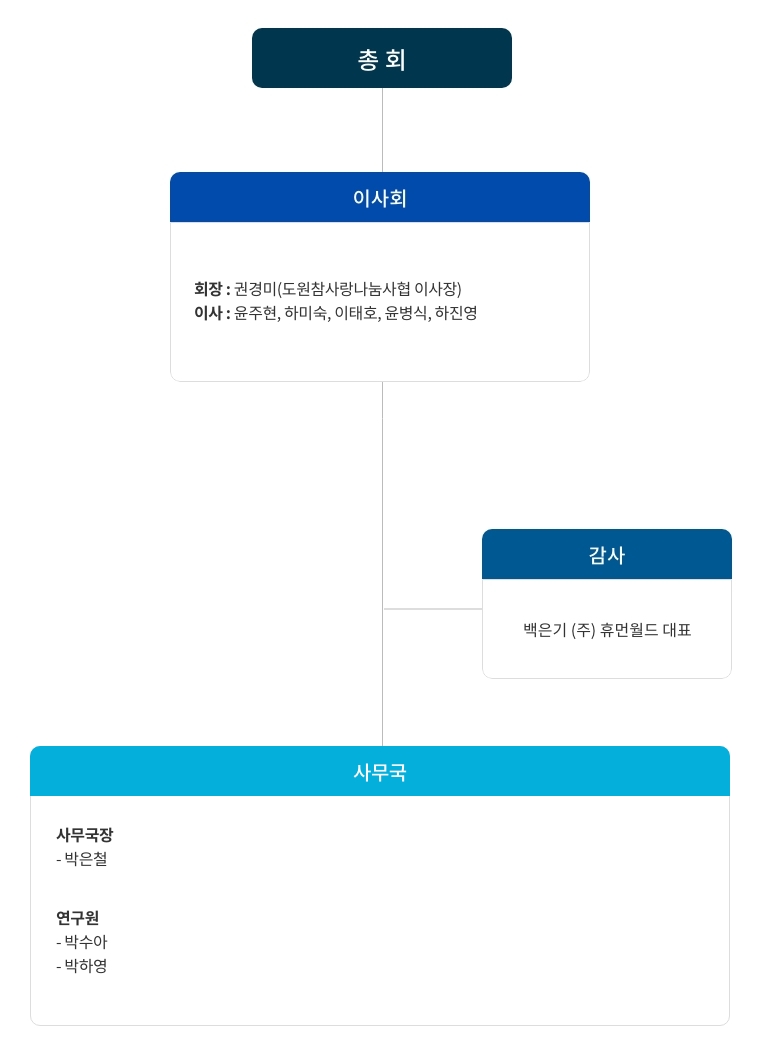 2021년 대전사회적기업협의회 조직도 